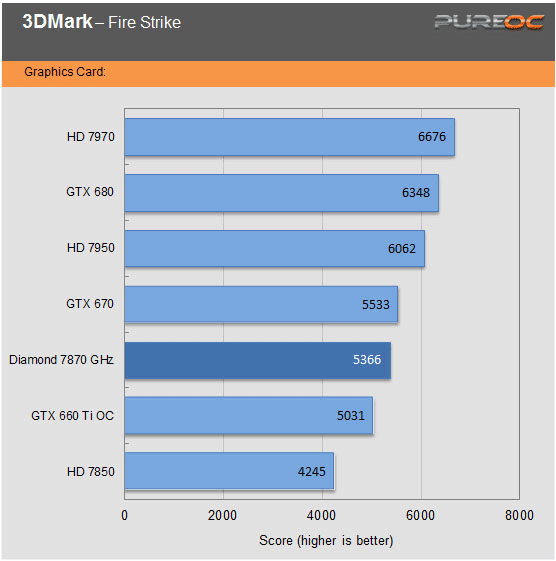 Обзор и тест видеокарты Diamond Radeon HD 7870 GHz Edition